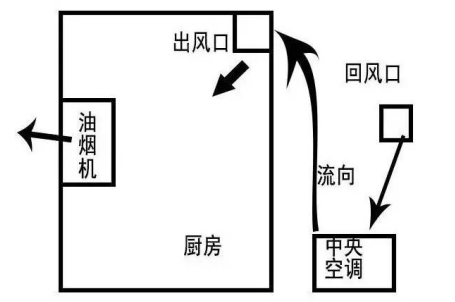 中央空調 中央空調