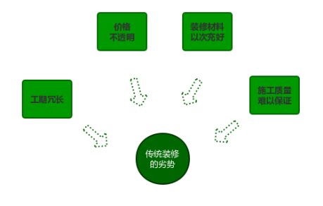 傳統裝修劣勢 傳統裝修劣勢