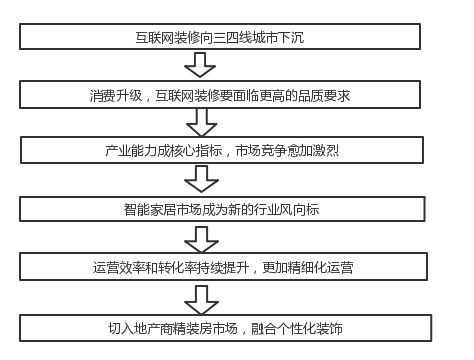 image.png 互聯網裝修大趨勢你知道有哪些