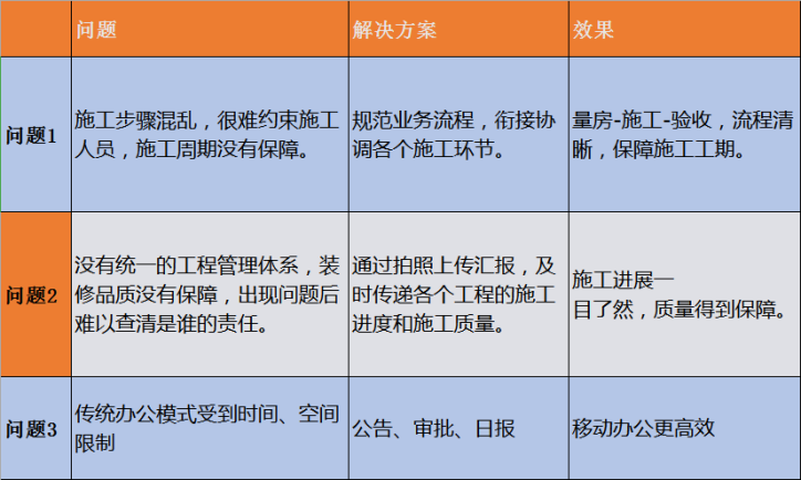 一家成立幾年的裝企,經營中會遇到哪些問題 一家成立幾年的裝企,經營中會遇到哪些問題