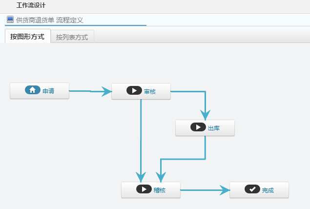 采購退貨流程